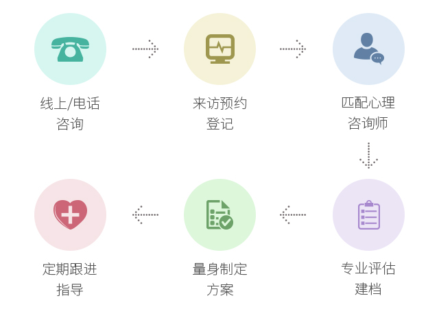 咨询流程 - 日照心理咨询医院